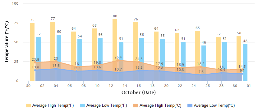 Temperatures Graph of Xian in October