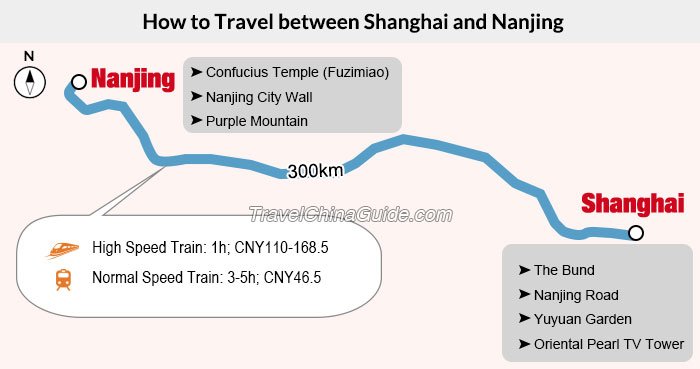 Shanghai - Nanjing Transportation