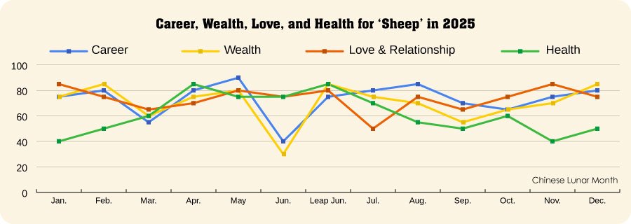 Sheep Fortune in 2025