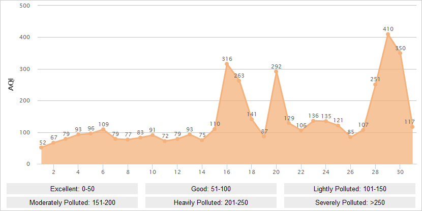 Xian AQI Graph in March