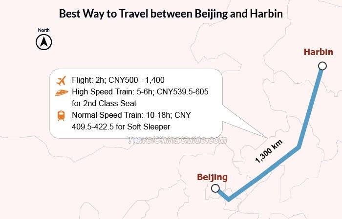 How to Travel between Beijing and Harbin