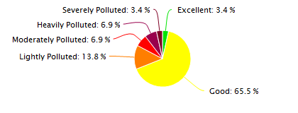 Xian Air Quality in February