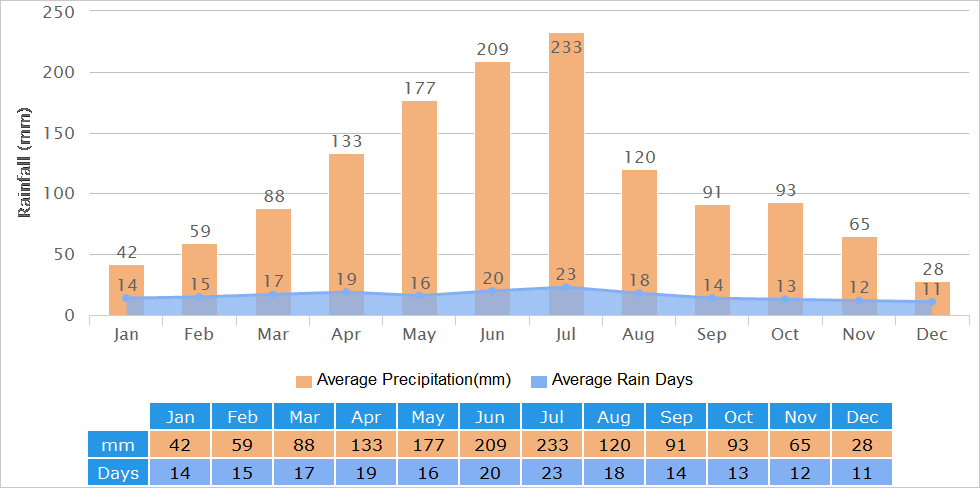 Zhangjiajie Rainfall