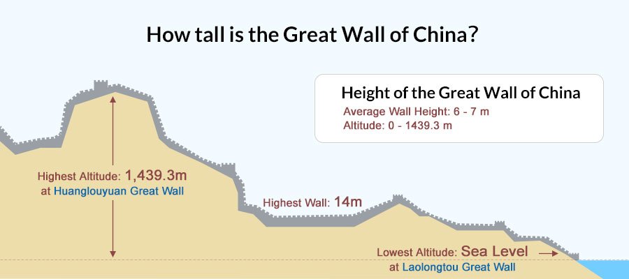 How tall is the Great Wall of China?