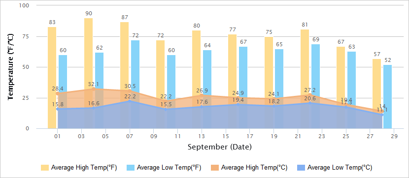 Temperatures Graph of Xian in September
