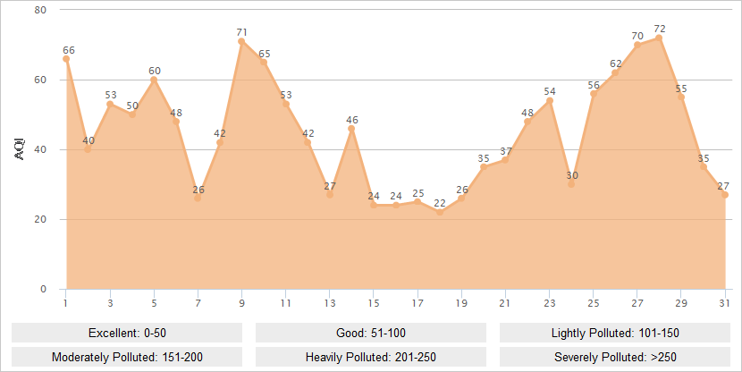 Xian AQI Graph in August