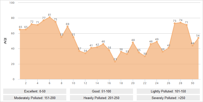 Xian AQI Graph in July