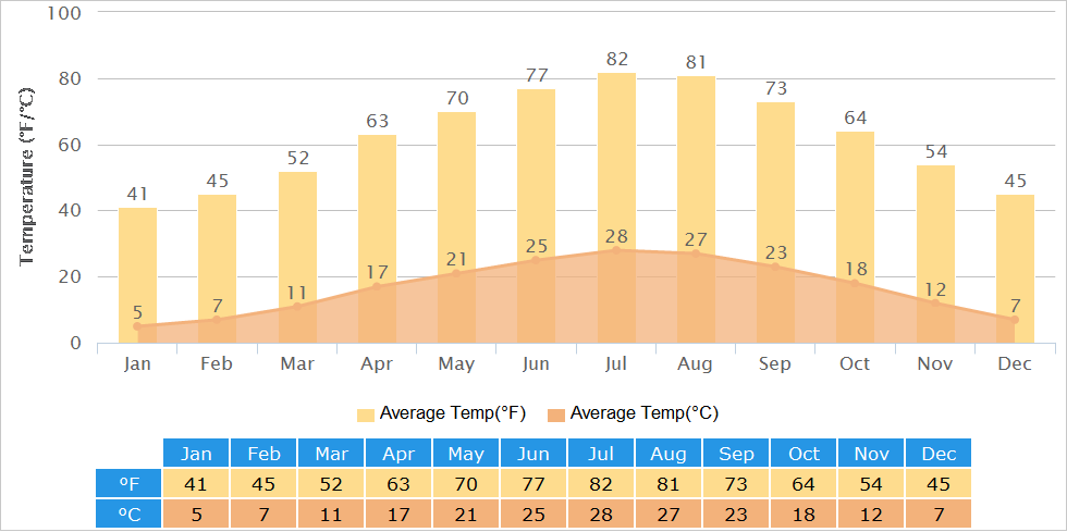 Zhangjiajie Temperature