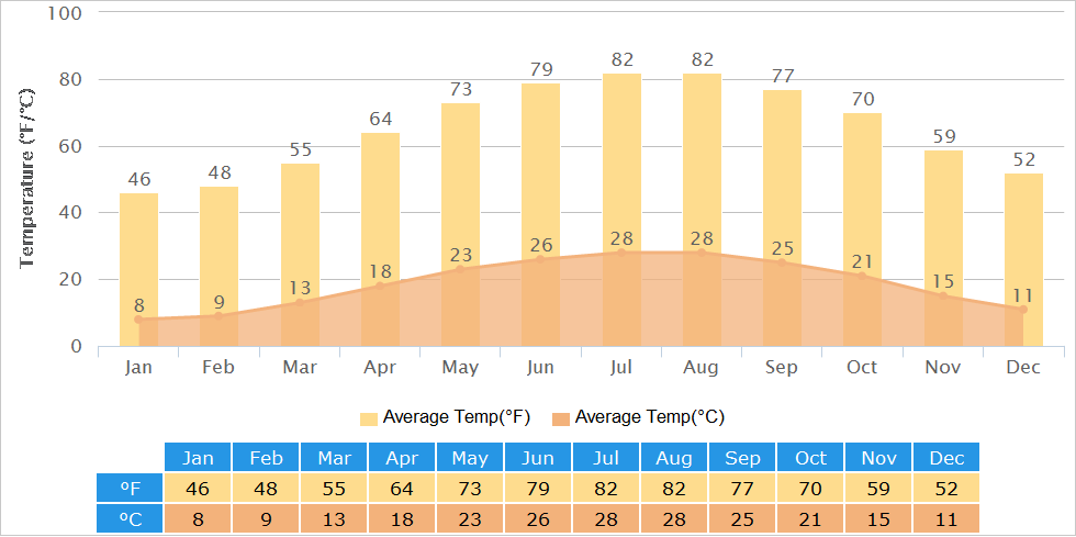 Average Temperatures Graph for Guilin