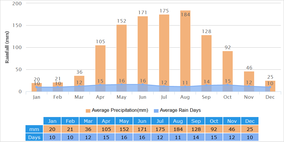Average Rainfall Graph for Chongqing